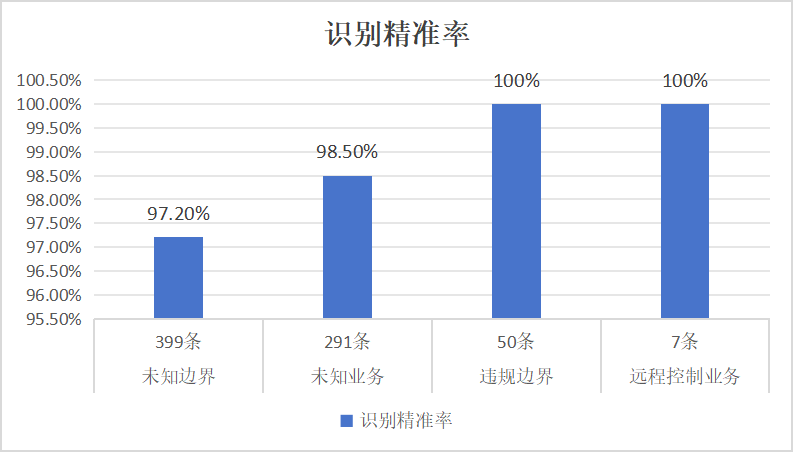 天行边界安全监管平台